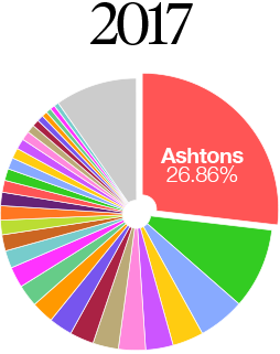 2017 Best Estate Agent Warrington, St.Helens, Wigan, Ashtons