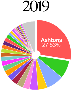 2019 Best Estate Agent Warrington, St.Helens, Wigan, Ashtons