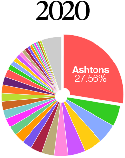 2020 Best Estate Agent Warrington, St.Helens, Wigan, Ashtons